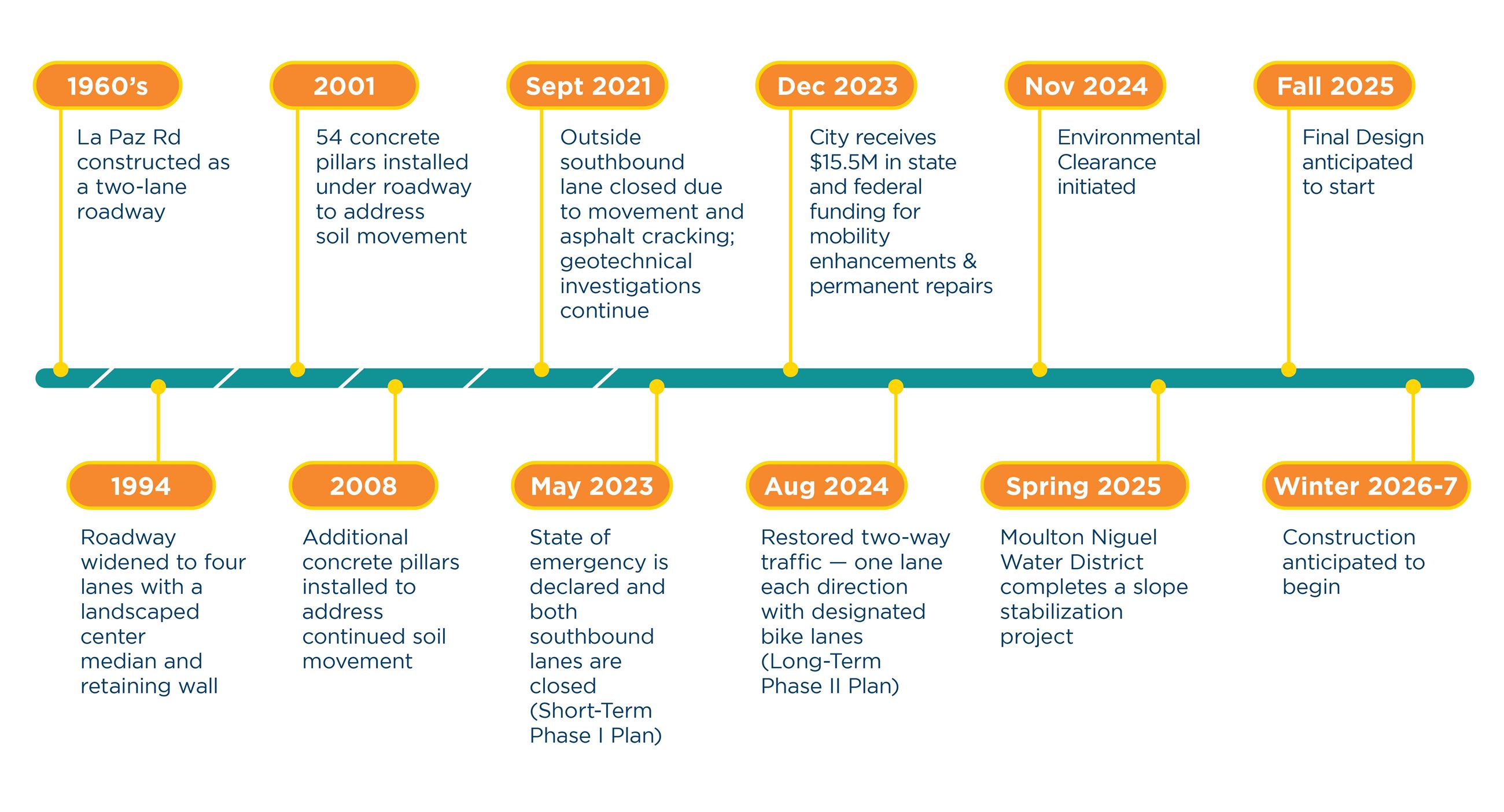 1.2_LaPazRoadHistoryTimelineBoard_Web