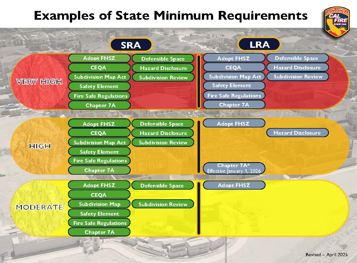 FHSZ Examples of Requirement Graphic - Revised April 2025